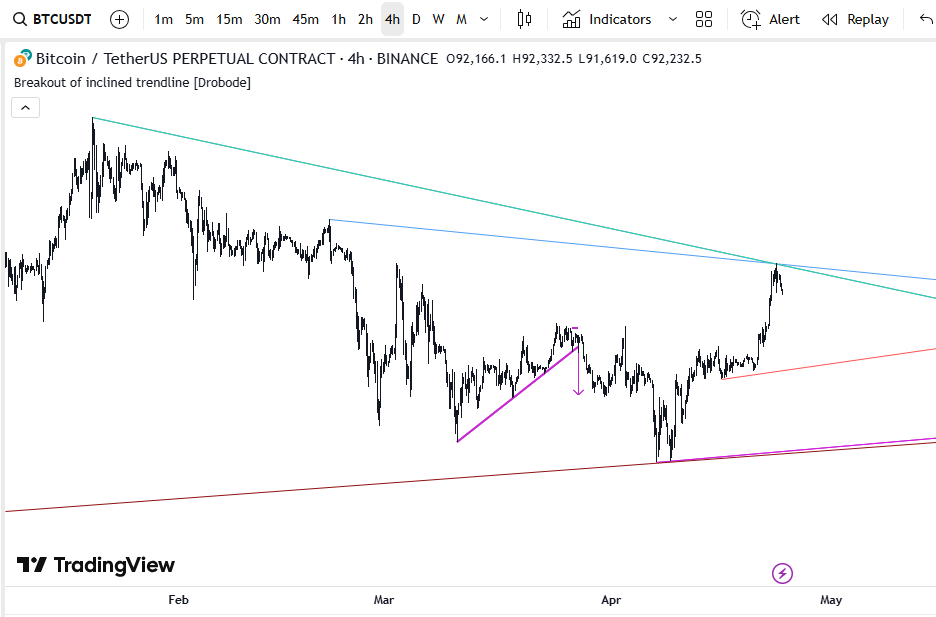 Breakout of inclined trendline staratgy indicator tradingview alert pinescript