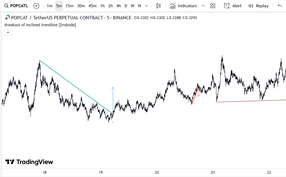 Breakout of inclined trendline staratgy indicator tradingview alert pinescript